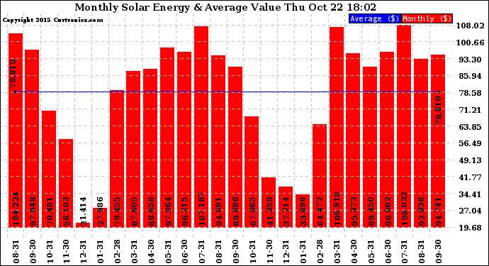 Solar PV/Inverter Performance Monthly Solar Energy Production Value