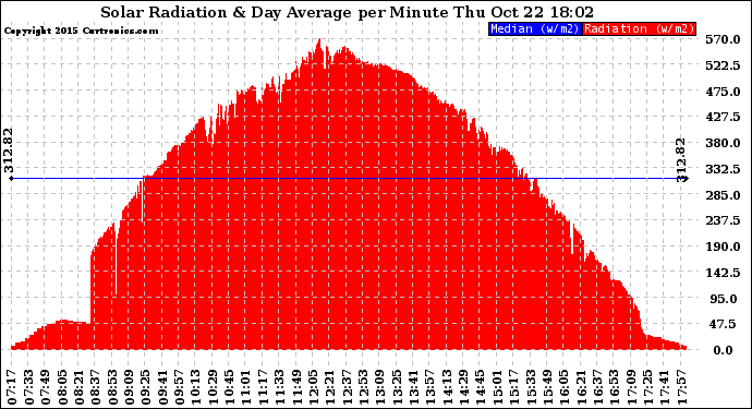 Solar PV/Inverter Performance Solar Radiation & Day Average per Minute