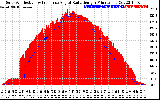 Solar PV/Inverter Performance Solar Radiation & Effective Solar Radiation per Minute