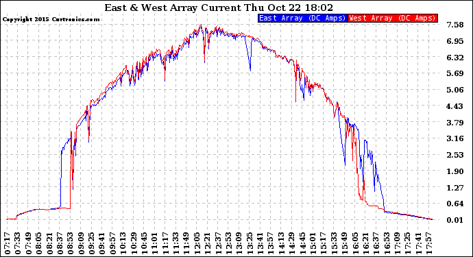 Solar PV/Inverter Performance Photovoltaic Panel Current Output