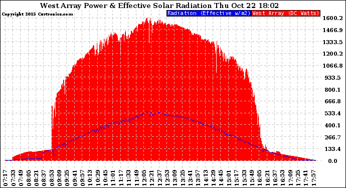 Solar PV/Inverter Performance West Array Power Output & Effective Solar Radiation