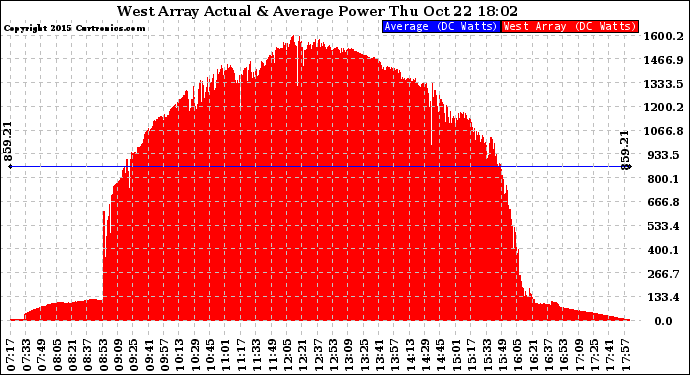 Solar PV/Inverter Performance West Array Actual & Average Power Output