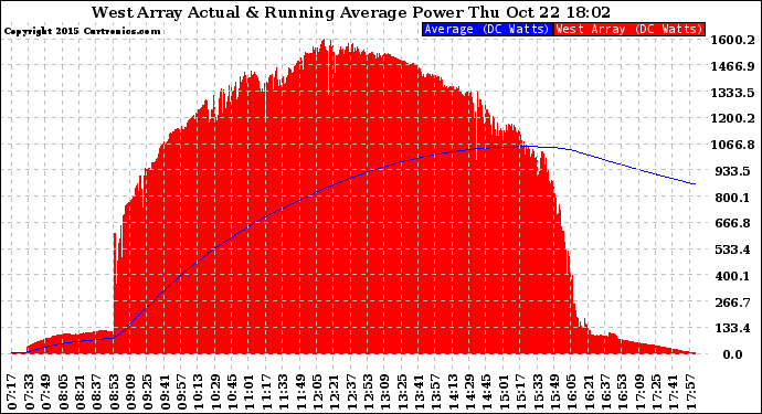 Solar PV/Inverter Performance West Array Actual & Running Average Power Output