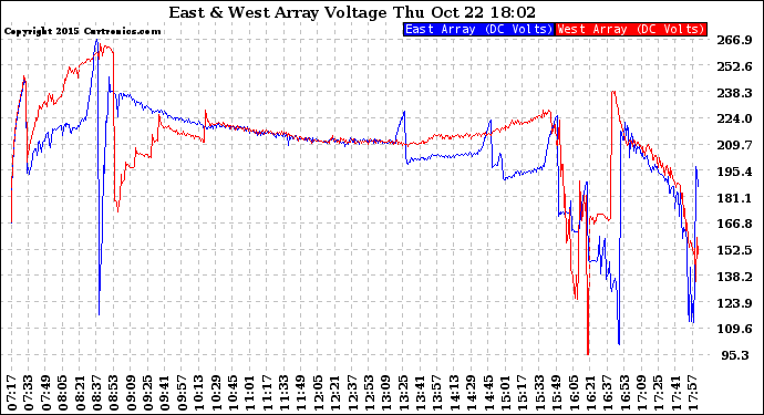 Solar PV/Inverter Performance Photovoltaic Panel Voltage Output