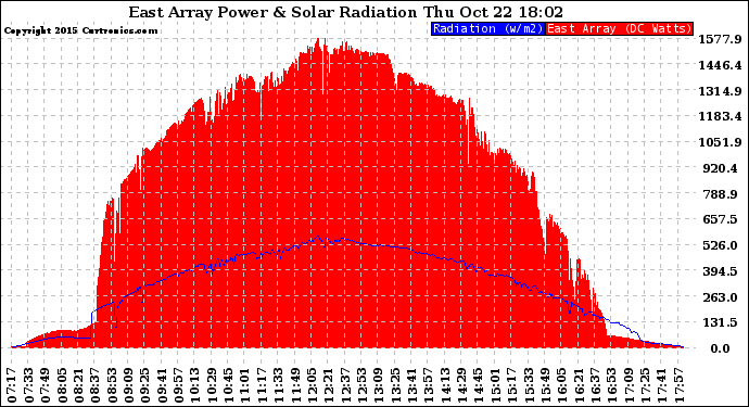 Solar PV/Inverter Performance East Array Power Output & Solar Radiation