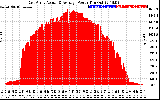 Solar PV/Inverter Performance East Array Actual & Average Power Output