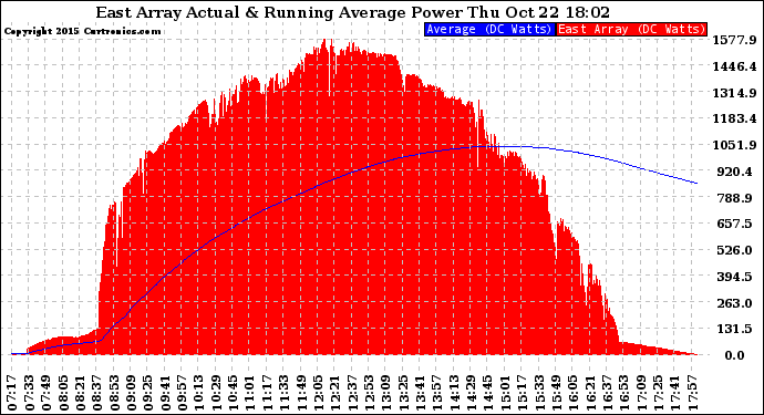 Solar PV/Inverter Performance East Array Actual & Running Average Power Output