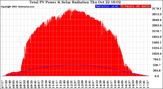 Solar PV/Inverter Performance Total PV Panel Power Output & Solar Radiation