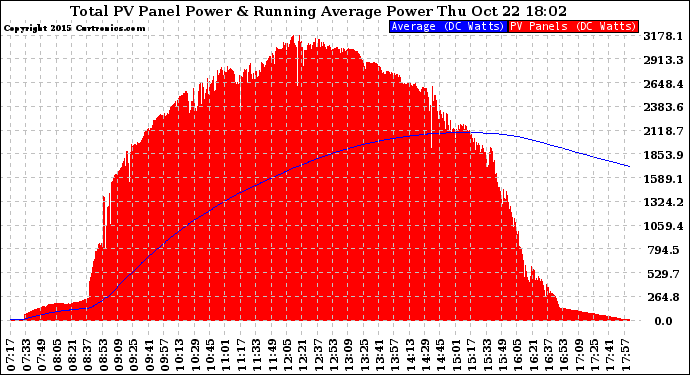 Solar PV/Inverter Performance Total PV Panel & Running Average Power Output