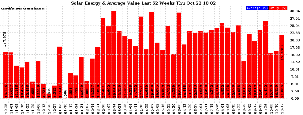 Solar PV/Inverter Performance Weekly Solar Energy Production Value Last 52 Weeks