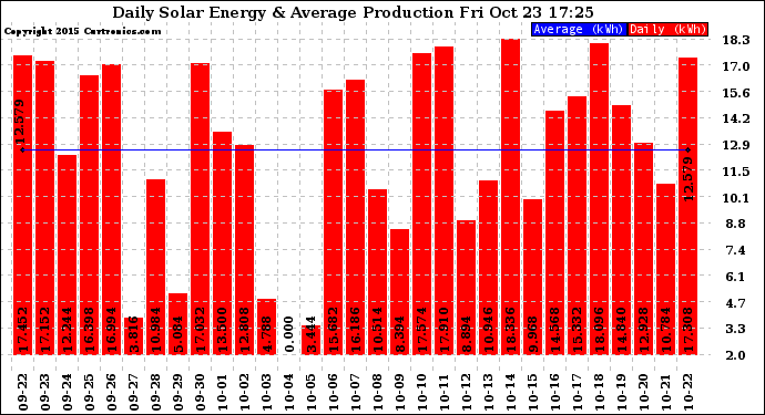 Solar PV/Inverter Performance Daily Solar Energy Production