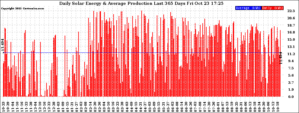 Solar PV/Inverter Performance Daily Solar Energy Production Last 365 Days