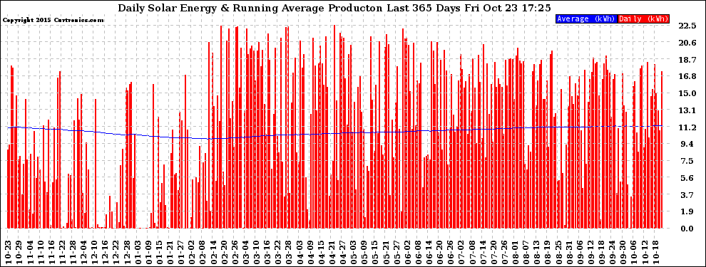 Solar PV/Inverter Performance Daily Solar Energy Production Running Average Last 365 Days