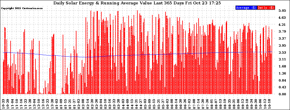 Solar PV/Inverter Performance Daily Solar Energy Production Value Running Average Last 365 Days