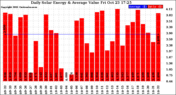 Solar PV/Inverter Performance Daily Solar Energy Production Value