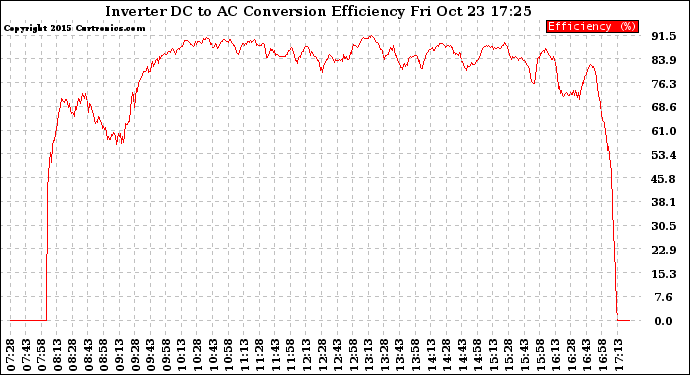 Solar PV/Inverter Performance Inverter DC to AC Conversion Efficiency