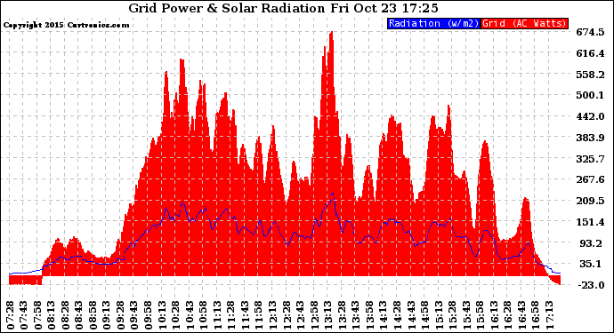 Solar PV/Inverter Performance Grid Power & Solar Radiation