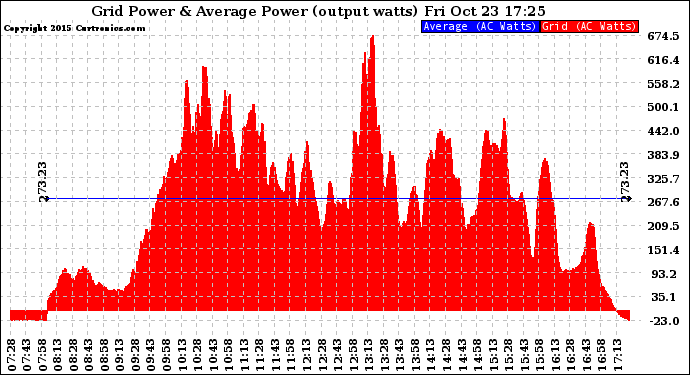 Solar PV/Inverter Performance Inverter Power Output