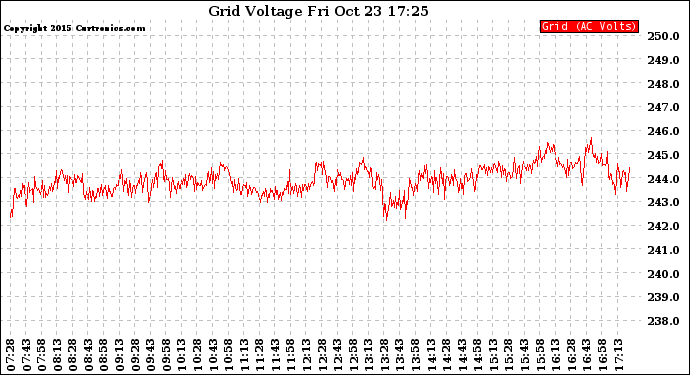 Solar PV/Inverter Performance Grid Voltage