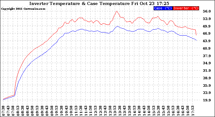 Solar PV/Inverter Performance Inverter Operating Temperature