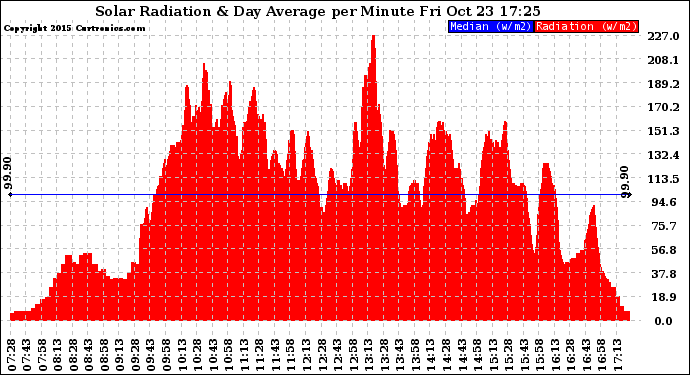 Solar PV/Inverter Performance Solar Radiation & Day Average per Minute