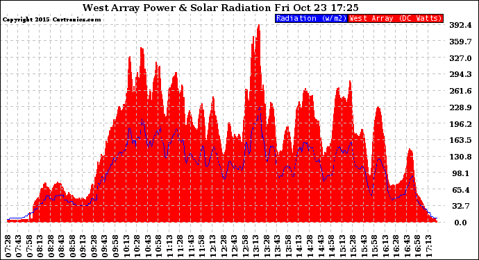 Solar PV/Inverter Performance West Array Power Output & Solar Radiation