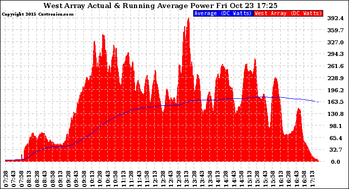 Solar PV/Inverter Performance West Array Actual & Running Average Power Output