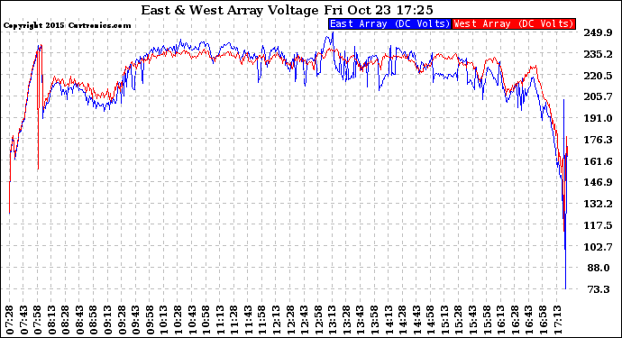 Solar PV/Inverter Performance Photovoltaic Panel Voltage Output