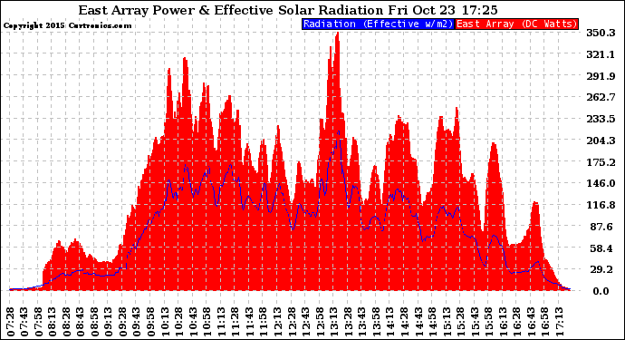 Solar PV/Inverter Performance East Array Power Output & Effective Solar Radiation