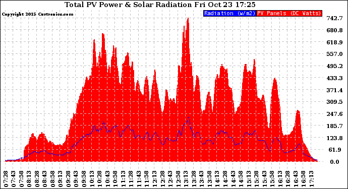 Solar PV/Inverter Performance Total PV Panel Power Output & Solar Radiation