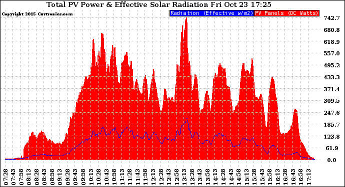 Solar PV/Inverter Performance Total PV Panel Power Output & Effective Solar Radiation