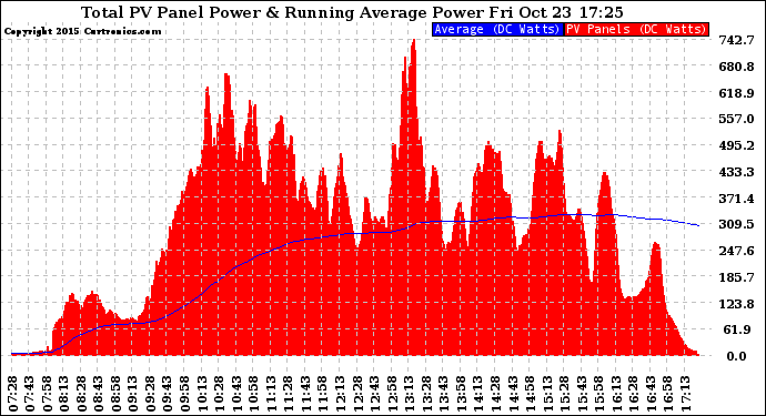 Solar PV/Inverter Performance Total PV Panel & Running Average Power Output