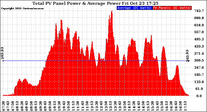 Solar PV/Inverter Performance Total PV Panel Power Output