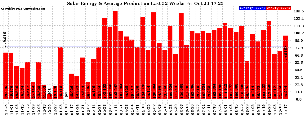 Solar PV/Inverter Performance Weekly Solar Energy Production Last 52 Weeks