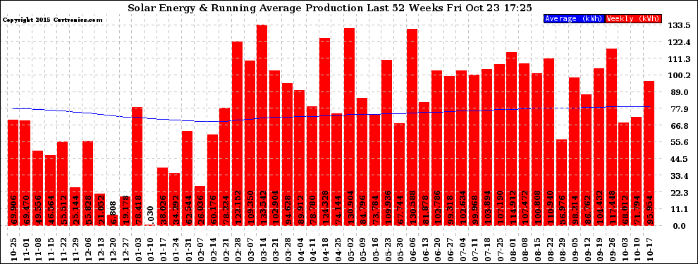 Solar PV/Inverter Performance Weekly Solar Energy Production Running Average Last 52 Weeks