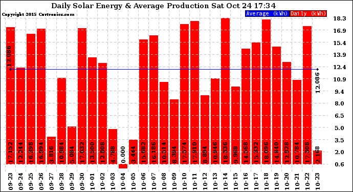 Solar PV/Inverter Performance Daily Solar Energy Production