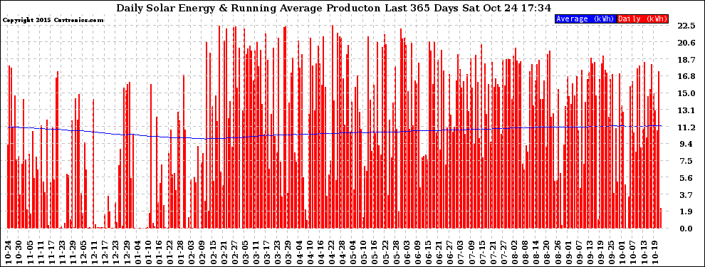 Solar PV/Inverter Performance Daily Solar Energy Production Running Average Last 365 Days