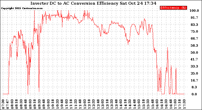 Solar PV/Inverter Performance Inverter DC to AC Conversion Efficiency