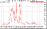 Solar PV/Inverter Performance Daily Energy Production Per Minute