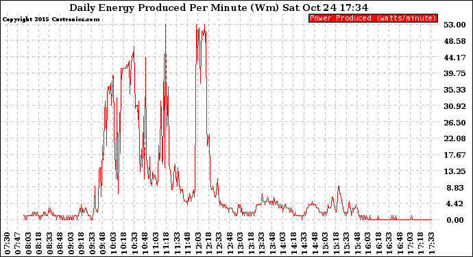 Solar PV/Inverter Performance Daily Energy Production Per Minute