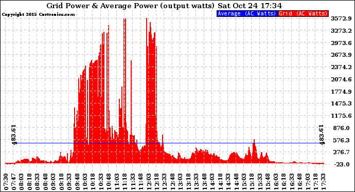 Solar PV/Inverter Performance Inverter Power Output