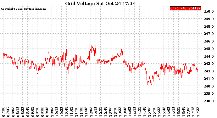 Solar PV/Inverter Performance Grid Voltage