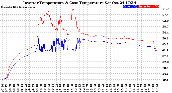 Solar PV/Inverter Performance Inverter Operating Temperature