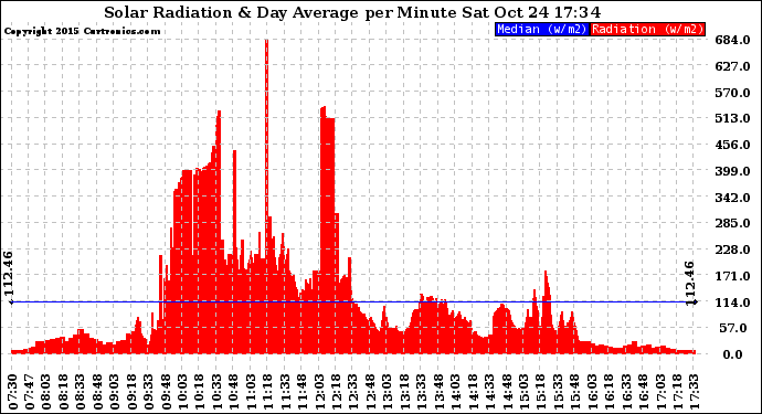 Solar PV/Inverter Performance Solar Radiation & Day Average per Minute