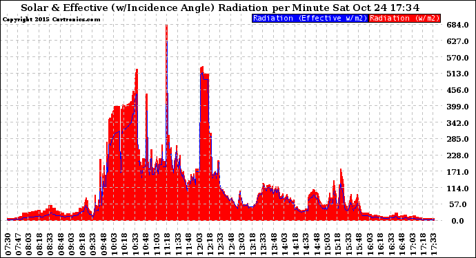 Solar PV/Inverter Performance Solar Radiation & Effective Solar Radiation per Minute