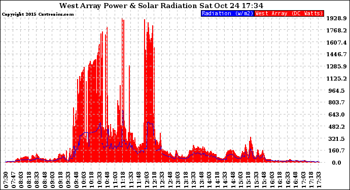 Solar PV/Inverter Performance West Array Power Output & Solar Radiation