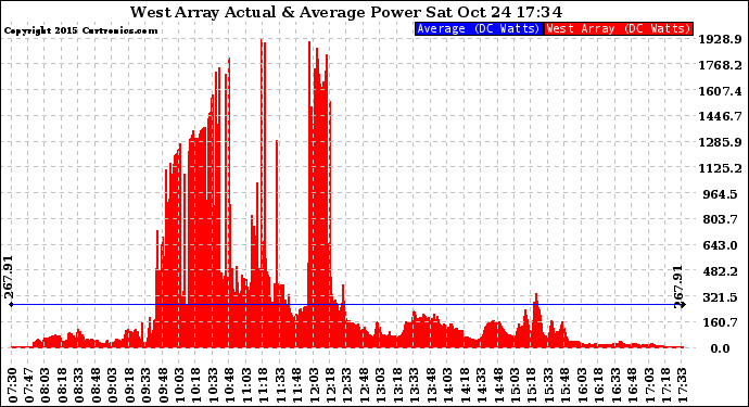 Solar PV/Inverter Performance West Array Actual & Average Power Output