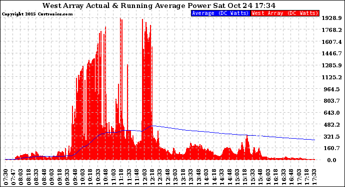 Solar PV/Inverter Performance West Array Actual & Running Average Power Output