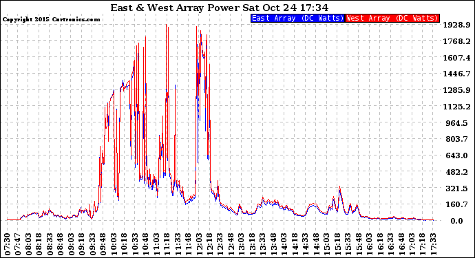 Solar PV/Inverter Performance Photovoltaic Panel Power Output