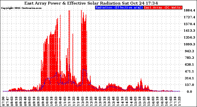 Solar PV/Inverter Performance East Array Power Output & Effective Solar Radiation